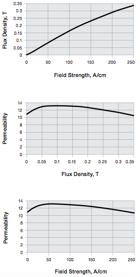 Alphaform LF Graphs