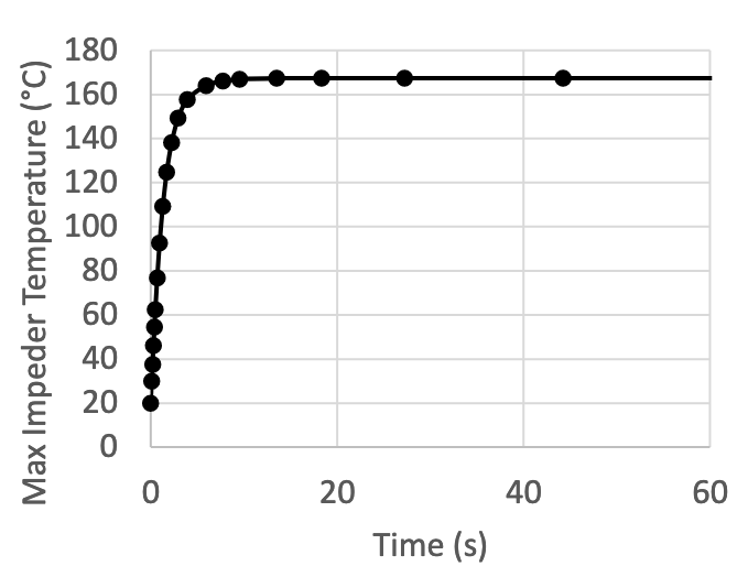 Fluxtrol | ASM HTS 2019 Improving Inductive Welding System Performance with Soft Magnetic Composites Figure 10 - Max Impeder Temperature vs. Time