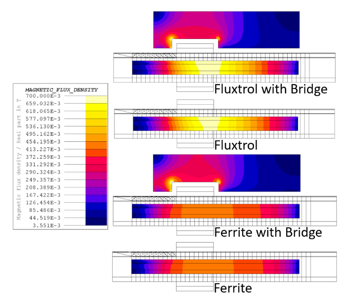 Fluxtrol | ASM HTS 2019 Improving Inductive Welding System Performance with Soft Magnetic Composites Figure 5 - Magnetic Loading of the Impeders