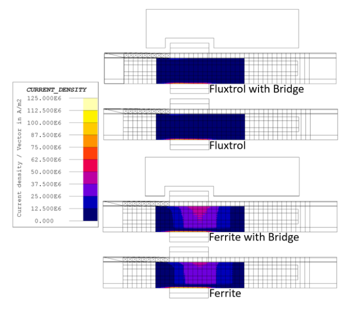 Fluxtrol | ASM HTS 2019 Improving Inductive Welding System Performance with Soft Magnetic Composites Figure 7 - Current Density on the Tube ID