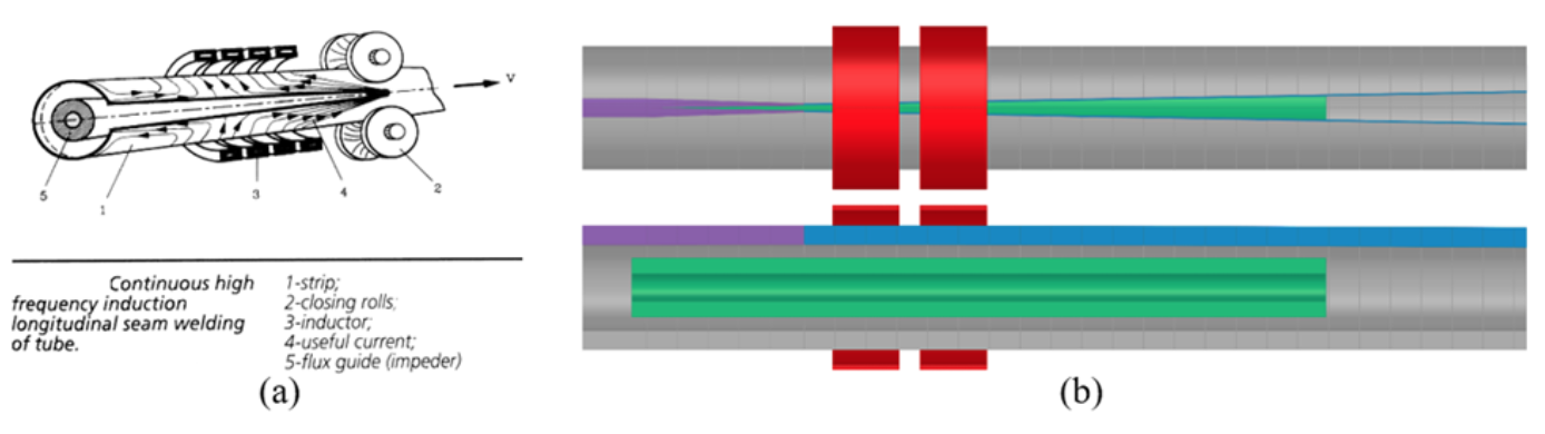 Fluxtrol | Improving Induction Tube Welding System Performance Utilizing Soft Magnetic Composites Figure 1 - (a) Basic geometry of tube welding system and (b) 3-D electromagnetic model