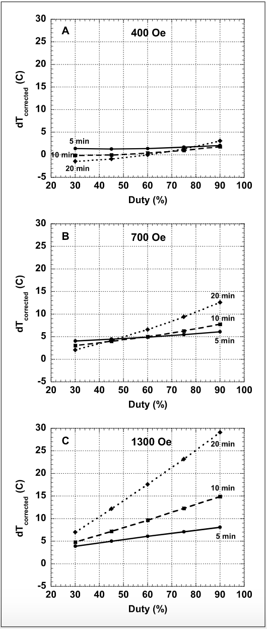 Fluxtrol - Application of High Amplitude Alternating Magnetic Fields for Induction of Nanoparticles Localized in Cancer - Figure 4