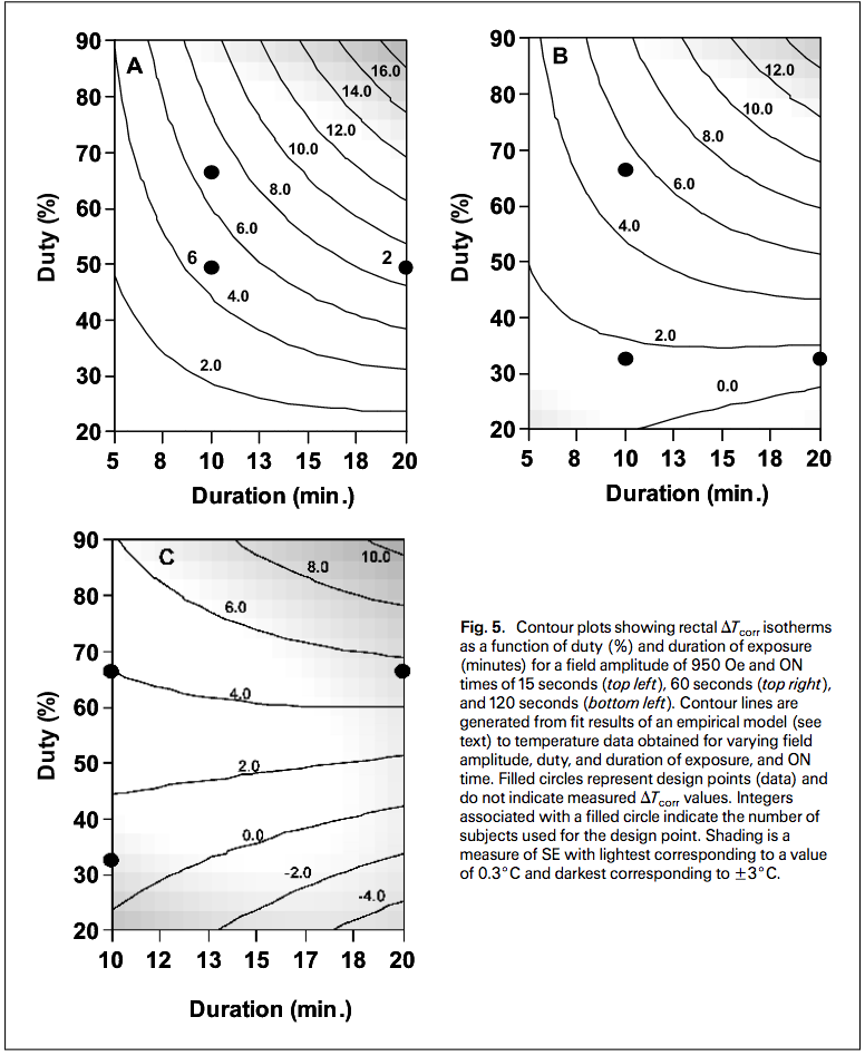 Fluxtrol - Application of High Amplitude Alternating Magnetic Fields for Induction of Nanoparticles Localized in Cancer - Figure 5