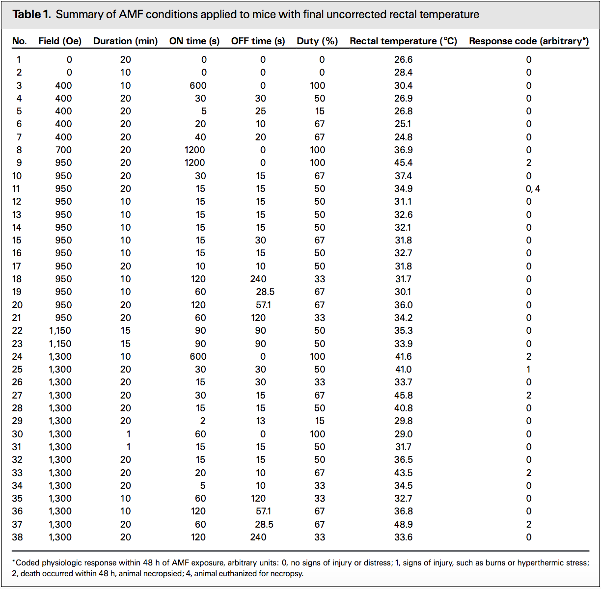 Fluxtrol - Application of High Amplitude Alternating Magnetic Fields for Induction of Nanoparticles Localized in Cancer - Table 1. Summary of AMF condition sapplied to mice with final uncorrected rectal temperature