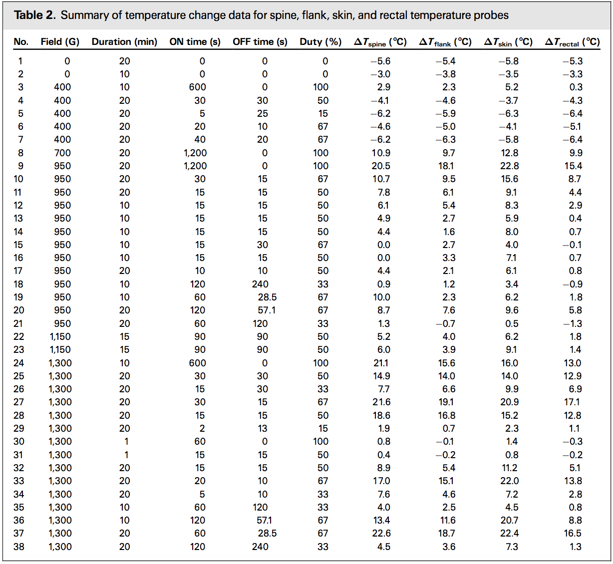 Fluxtrol - Application of High Amplitude Alternating Magnetic Fields for Induction of Nanoparticles Localized in Cancer - Table 2. Summary of temperature change data for spine, flank, skin, and rectal temperature probes