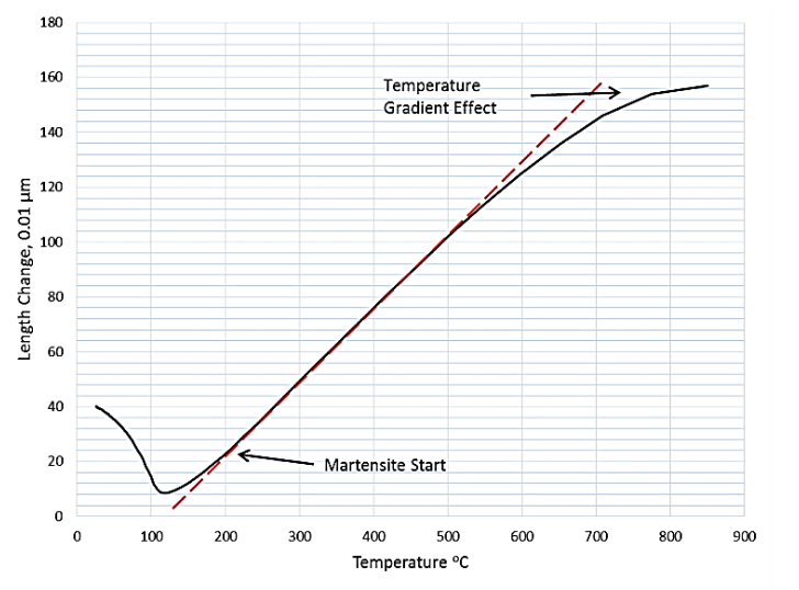 Fluxtol - Building the Materials Database to Unlock the Potential of Induction Heat Treating - Figure 15