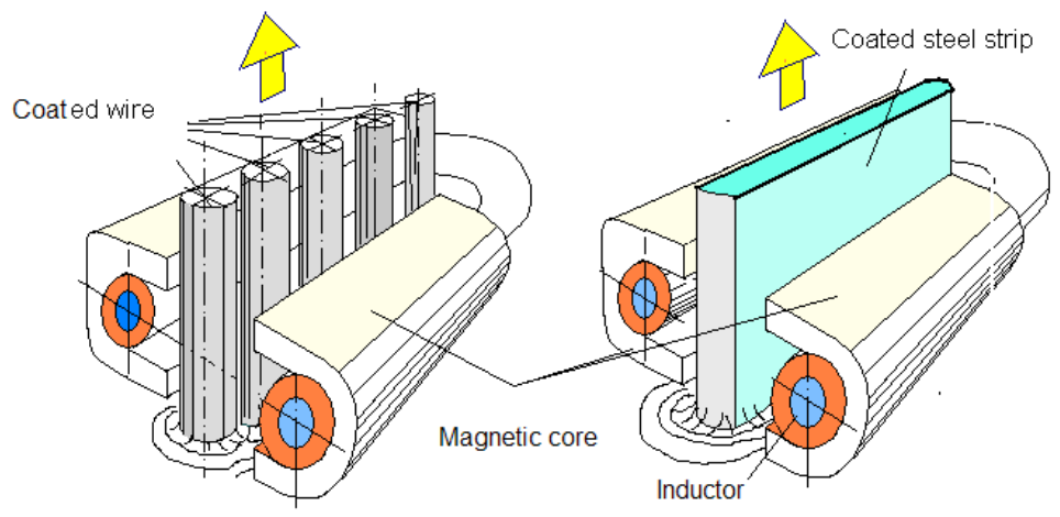 Fluxtrol - Composite Materials for Magnetic Field Control in EPM - Figure 6 Schemes of removal of excess of liquid metal from the surface of steel wires (left) and strips (right)