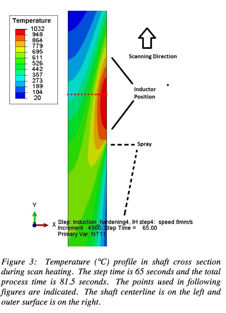 Fluxtrol | Effect of Steel Hardenability on Stress Formation in an Induction Hardened Axle Shaft - Figure 3: Temperature (°C) profile in shaft cross section during scan heating. The step time is 65 seconds and the total process time is 81.5 seconds. The points used in following figures are indicated. The shaft centerline is on the left and outer surface is on the right.