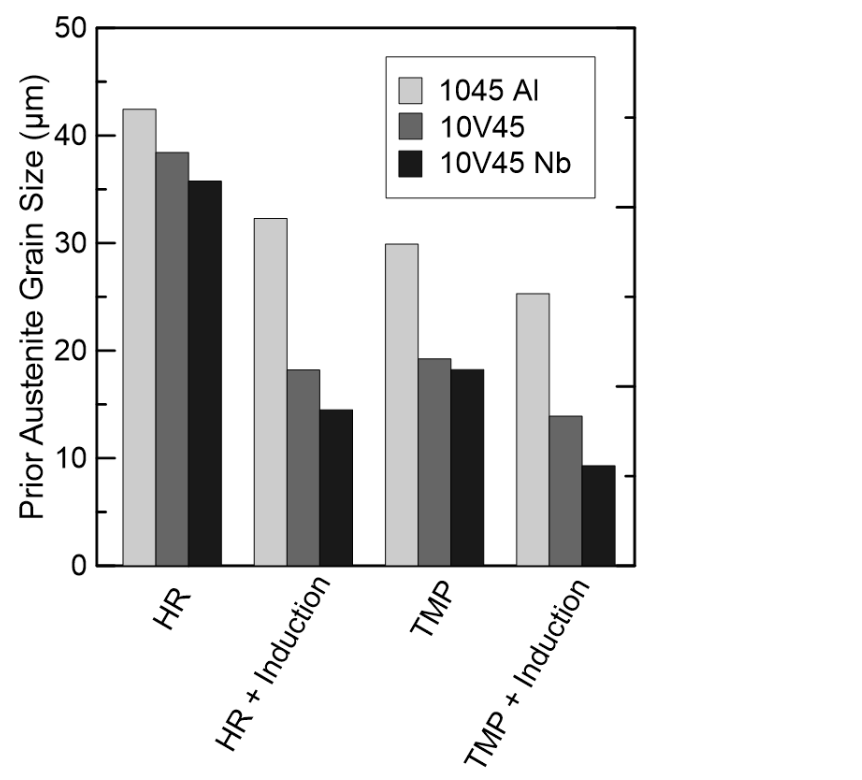 Fluxtrol - Effects of Microalloy Additions and Thermomechanical Processing on Austenite Grain Size Control in Induction-Hardenable Medium Carbon Steel Bar Rolling Figure 5