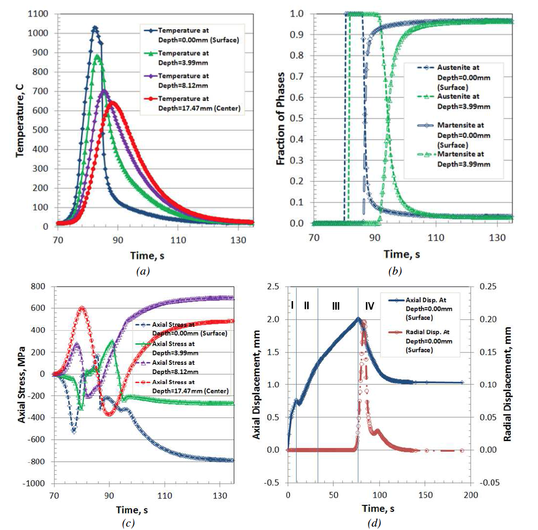 Fluxtrol - Effect of Spray Quenching Rate on Distortion and Residual Stresses - Figure 13: Relationship between temperature, phase transformation, stress, and displacement with heat transfer coefficient of 12K W/(m^2·C) as boundary condition.