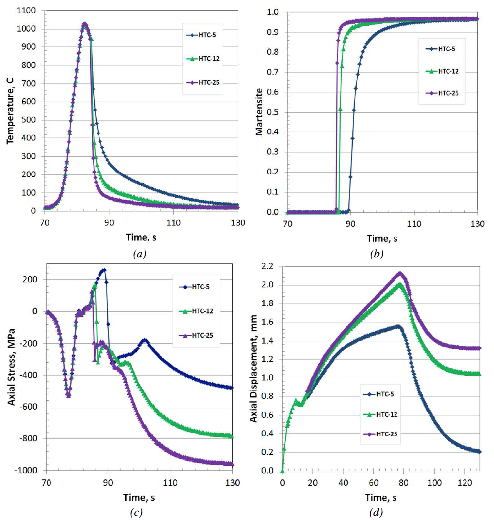 Fluxtrol - Effect of Spray Quenching Rate on Distortion and Residual Stresses - Figure 14: Comparison of (a) temperature, (b) martensite transformation, (c) axial stress, and (d) axial displacement at the surface of the shaft due to various cooling rates.