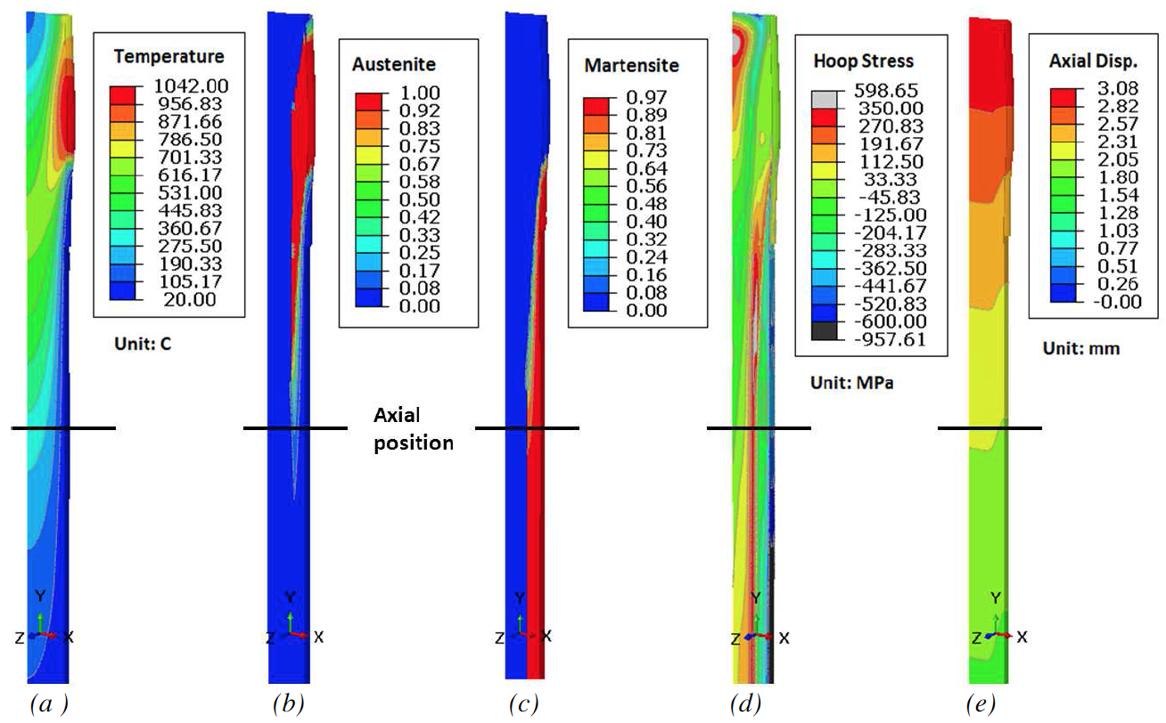 Fluxtrol - Effect of Spray Quenching Rate on Distortion and Residual Stresses - Figure 8: (a) Temperature, (b) austenite phase, (c) martensite, (d) hoop stress, and (e) axial displacement distributions at the end of heating process (130.15 second). (htc=25K)