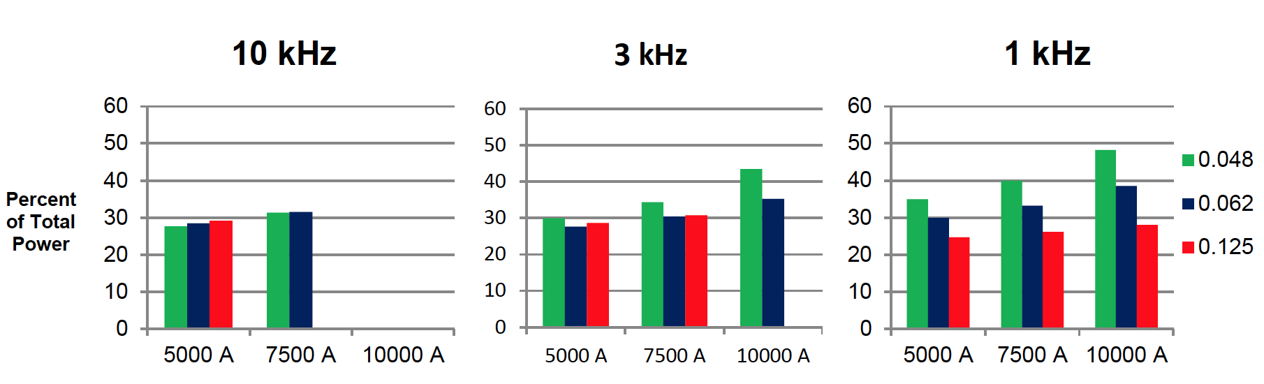 Fluxtrol - Enhancing Induction Coil Reliability - Figure 4 Percent Total Power in Coil for selected cases. Cooling Water is at 40 psi. Cases where the inductor reached greater than 250°C are dropped from the graphs.