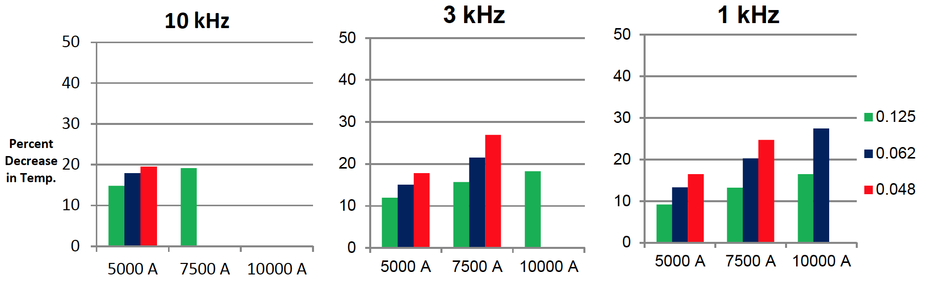 Fluxtrol - Enhancing Induction Coil Reliability - Figure 7 Percent Decrease in Temperature from Pressure Increase of 20 psi to 40 psi (Cases where the inductor reached over 250°C are dropped from the study)