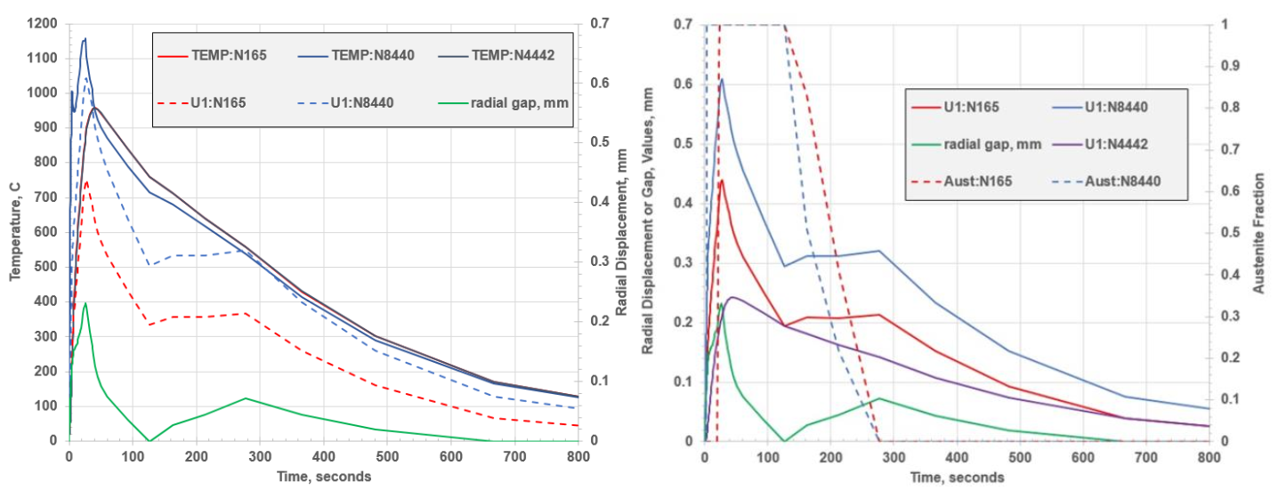 Fluxtrol | Hot Hydroforging for Lightweighting - Figure 12: Histories of temperature, radial displacements, radial gap and austenite fraction (right) between the bore of the steel cylinder and glass core at mid-height for 800 seconds of process time. N165 is on steel bore, N8440 is on outside of steel cylinder, and N4442 is on outer surface of glass