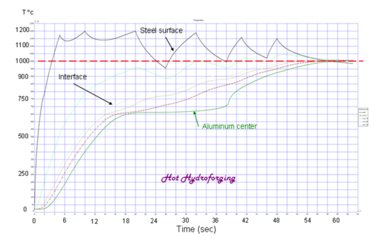 Fluxtrol | Hot Hydroforging for Lightweighting - Figure 5: Heating simulation shows that aluminum core reaches 1000C in 6 on/off cycles in 60 seconds.
