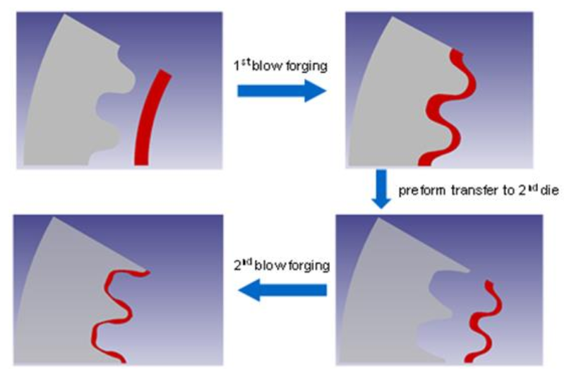 Fluxtrol | Hot Hydroforging for Lightweighting - Figure 8: Simulations of two-blow, indexed, hot hydroforging of net shape gear teeth in DEFORM. The steel wall is red and the dies are gray in the pictures. The core is replaced by a hydrostatic pressure at the ID of steel in simulations. The teeth profile is formed half way in the first die (top). The preform is indexed by half width of tooth and placed in the second die for final forging (bottom).
