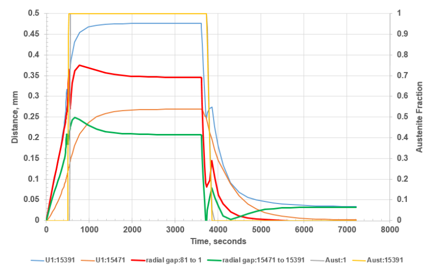Fluxtrol - Hot Hydroforging of Lightweight Bimaterial Gears and Hollow Products Figure 14