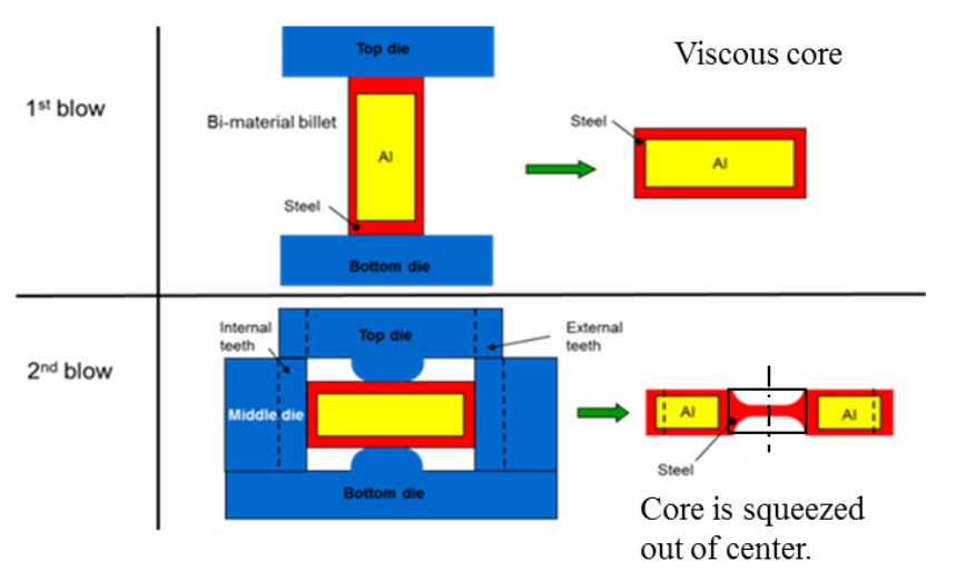 Fluxtrol - Hot Hydroforging of Lightweight Bimaterial Gears and Hollow Products Figure 3