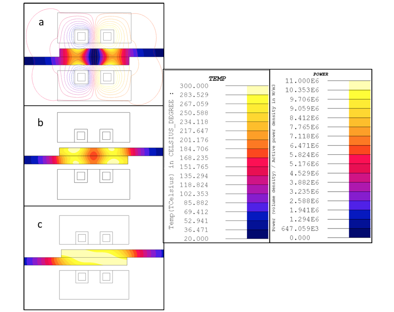 Fluxtrol - Induction Process and Coil Design for Welding of Carbon Fiber Reinforced Thermoplastics - Figure 10: Power density and magnetic field lines (a) and temperature distribution at end of a 5 second ramp up (b), and 10 second hold (c) from transverse flux style coil at 2MHz.