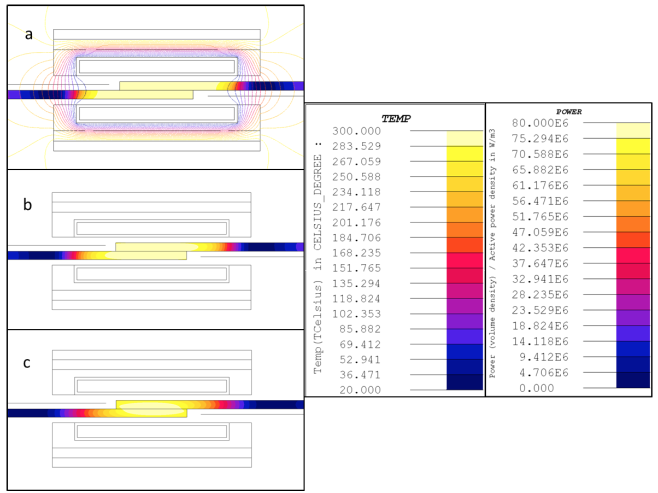 Fluxtrol - Induction Process and Coil Design for Welding of Carbon Fiber Reinforced Thermoplastics - Figure 13: Power density and magnetic field lines (a) and temperature distribution at end of a 5 second ramp up (b) and 10 second hold (c) from a vertical loop style coil at 300 kHz.