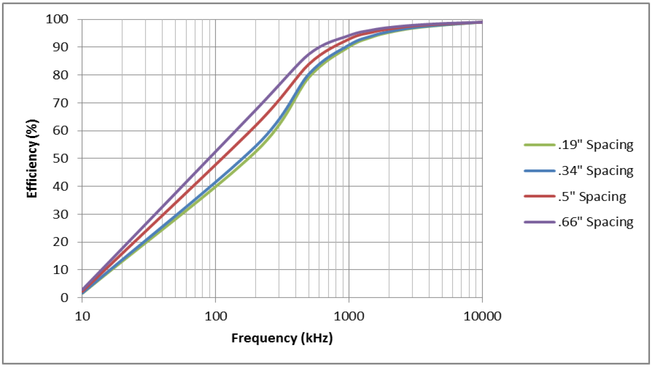 Fluxtrol - Induction Process and Coil Design for Welding of Carbon Fiber Reinforced Thermoplastics - Figure 3: Electrical efficiency vs log of frequency for one-sided hairpin coil at various turn spacing.