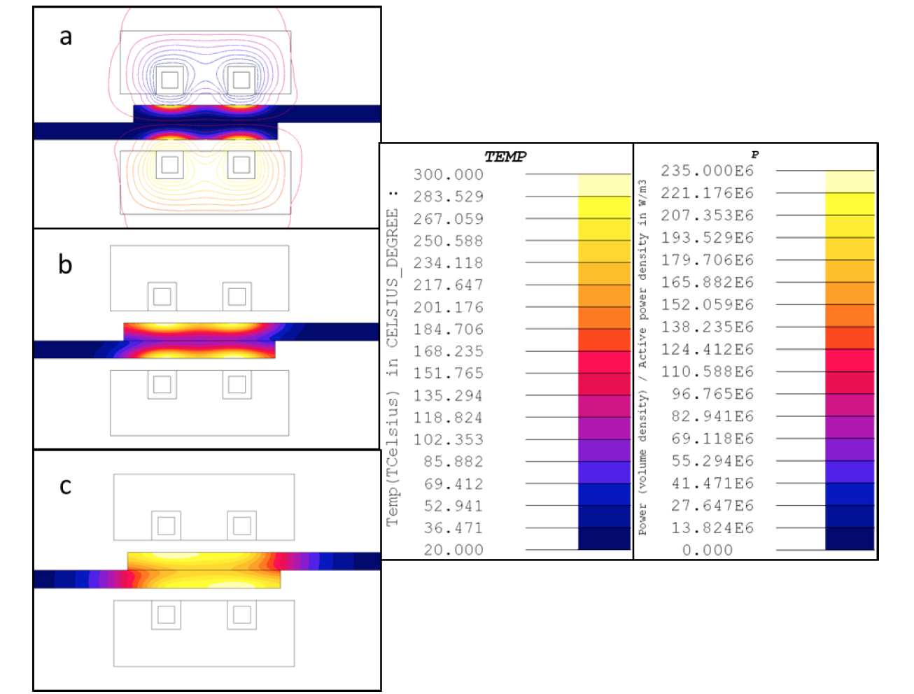 Fluxtrol - Induction Process and Coil Design for Welding of Carbon Fiber Reinforced Thermoplastics - Figure 8: Power density and magnetic field lines (a) and temperature distribution at end of a 5 second ramp up (b), and 10 second hold (c) from oval style coil at 2 MHz.
