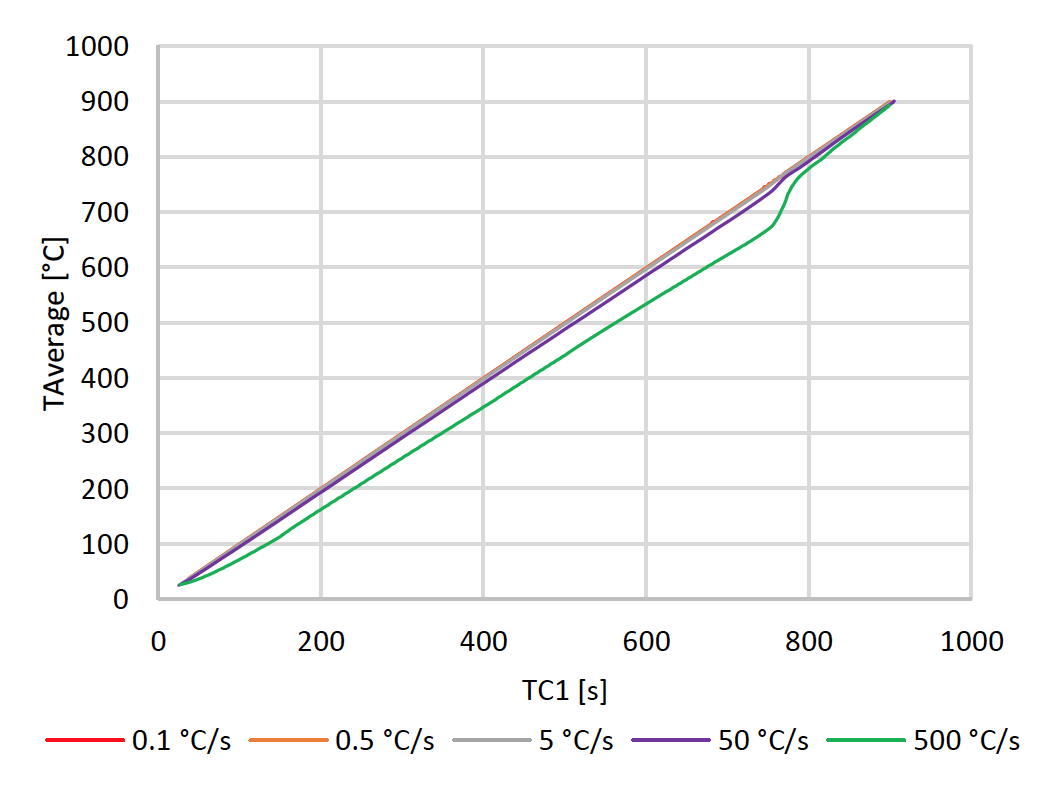 Fluxtrol | Influence of Heating Rates on Temperature Gradients in Short Time Dilatometry Testing Figure 13