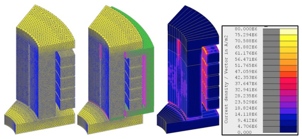 Fluxtrol - Modeling and Optimization of Cold Crucible Furnaces for Melting Metals - Figure 3 CCF wedge in 3D simulation; meshed wedge without (left) and with (center) flux concentrator; current density in CCF without concentrator (right) with no load shown