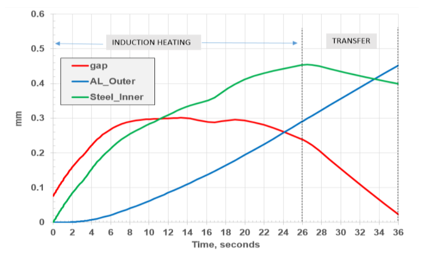 Fluxtrol - Modeling of the Heating Sequences of Lightweight Steel/Aluminum Bimaterial Billets for Hot Forging and Hot Hydroforging Figure 13
