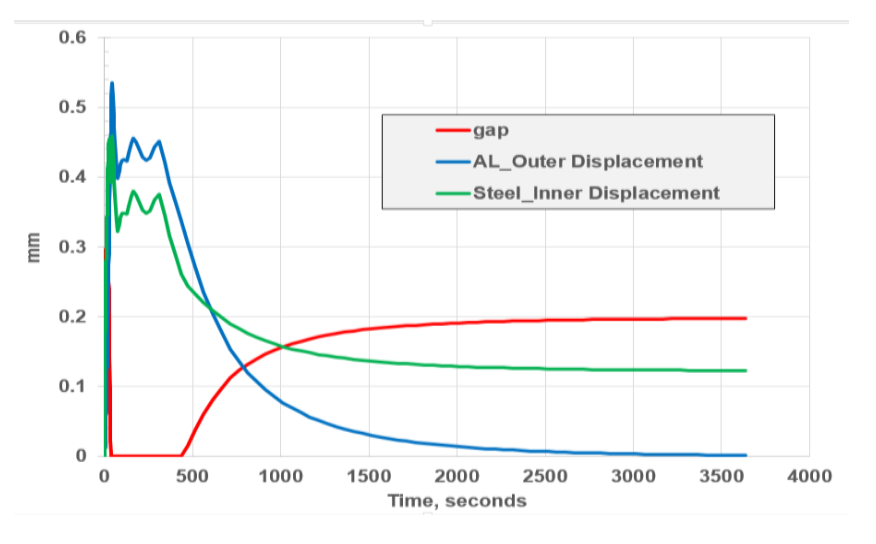Fluxtrol - Modeling of the Heating Sequences of Lightweight Steel/Aluminum Bimaterial Billets for Hot Forging and Hot Hydroforging Figure 16