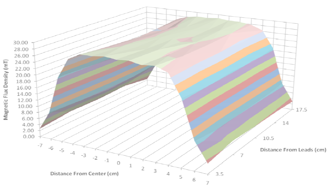Fluxtrol - Modified Solenoid Coil That Efficiently Produces High Amplitude AC Magnetic Fields with Enhanced Uniformity for Biomedical Applications - Figure 9 Plot of magnetic flux density through the center of the inductor