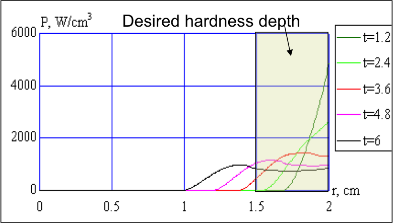 Fluxtrol | Applications of Induction Heat Treating - Power Density Curves for Induction Surface Hardening Process