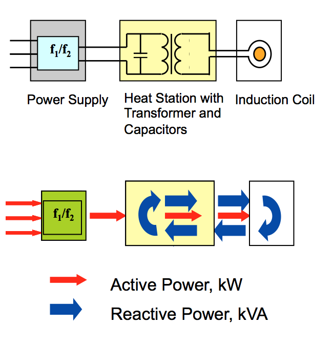 Fluxtrol | Applications of Induction Heat Treating - Power Flow in Induction Heating Installations