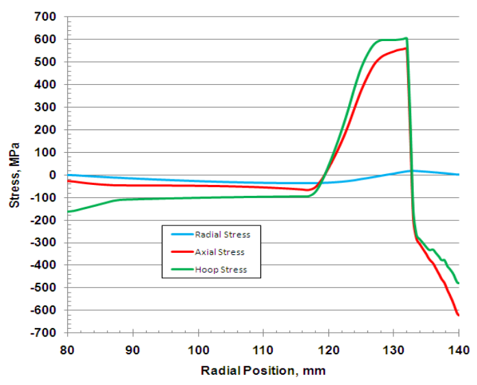 Fluxtrol - Stress and Distortion Evolution During Induction Case Hardening of Tube - Figure 10 Distribution of hoop, axial and radial stresses in central plane of the part at the end of OD hardening