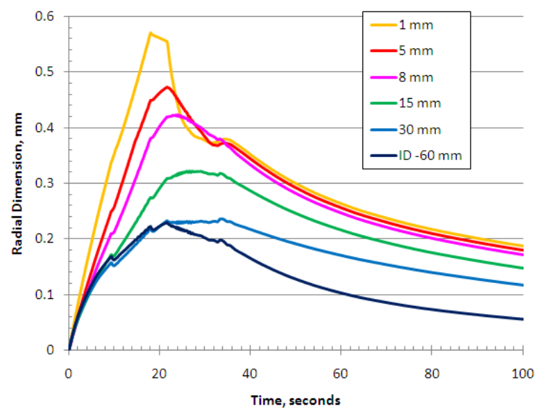 Fluxtrol - Stress and Distortion Evolution During Induction Case Hardening of Tube - Figure 11 Radial displacement at selected depths in the central plane