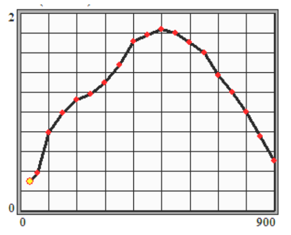 Fluxtrol - Stress and Distortion Evolution During Induction Case Hardening of Tube - Figure 4 Heat transfer coefficient (W/cm²K) as function of temperature (°C) for selected spray quench