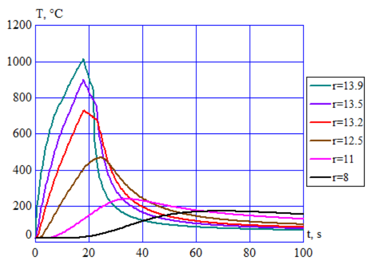 Fluxtrol - Stress and Distortion Evolution During Induction Case Hardening of Tube - Figure 5 Temperature distribution during OD treatment for various radii (r)