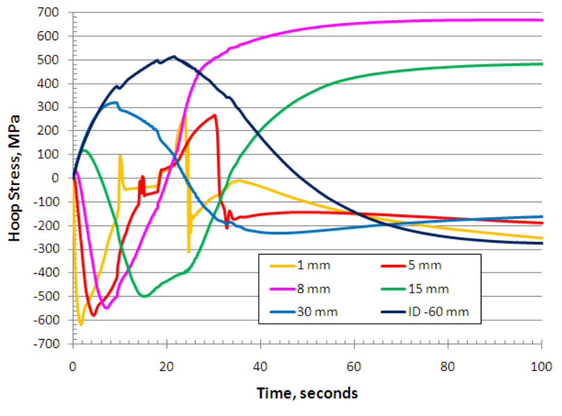 Fluxtrol - Stress and Distortion Evolution During Induction Case Hardening of Tube - Figure 9 Hoop stress evolution at end of OD treatment at selected depths from OD Surface, at central height