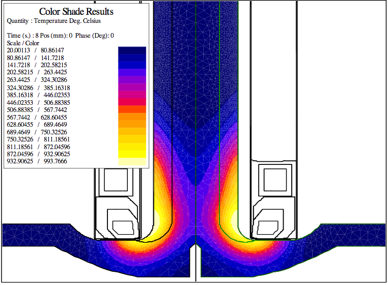 Fluxtrol - Use of Frequency Control to Optimize Induction Axle Scan Hardening - Fig. 4. Temperature distribution at the end of dwell heating for 8 seconds at 1 kHz using optimized inductor 