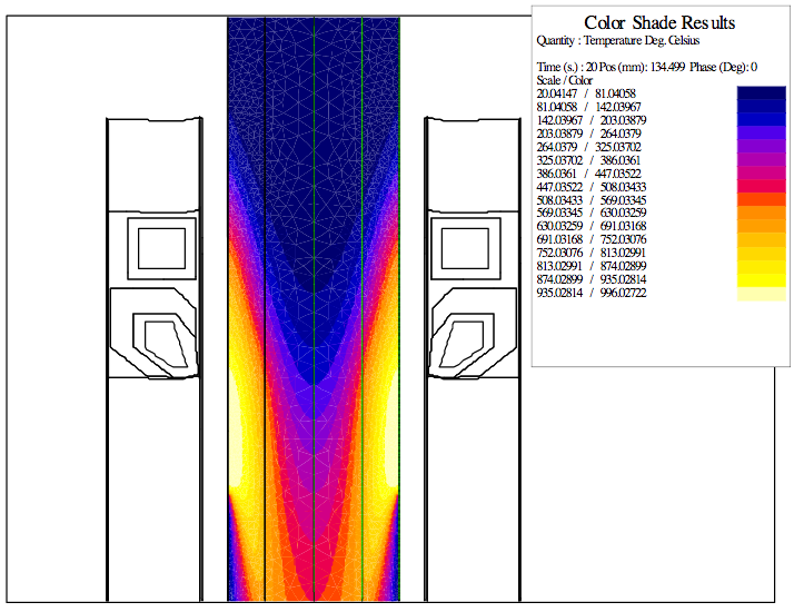 Fluxtrol - Use of Frequency Control to Optimize Induction Axle Scan Hardening - Fig. 7. Temperature distribution during regular scanning process of heating and quenching